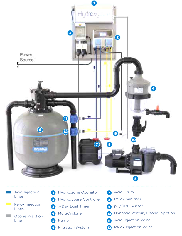 Waterco Hydroxypure Chlorine Free System