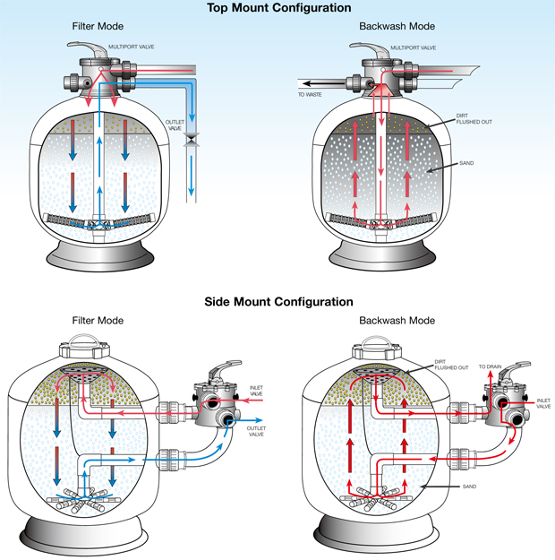 How does filtration work?