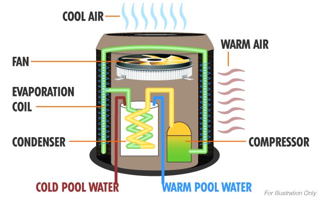 Pool heat pump process