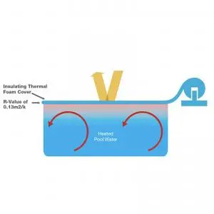 Daisy ThermoTech Foam Pool Covers